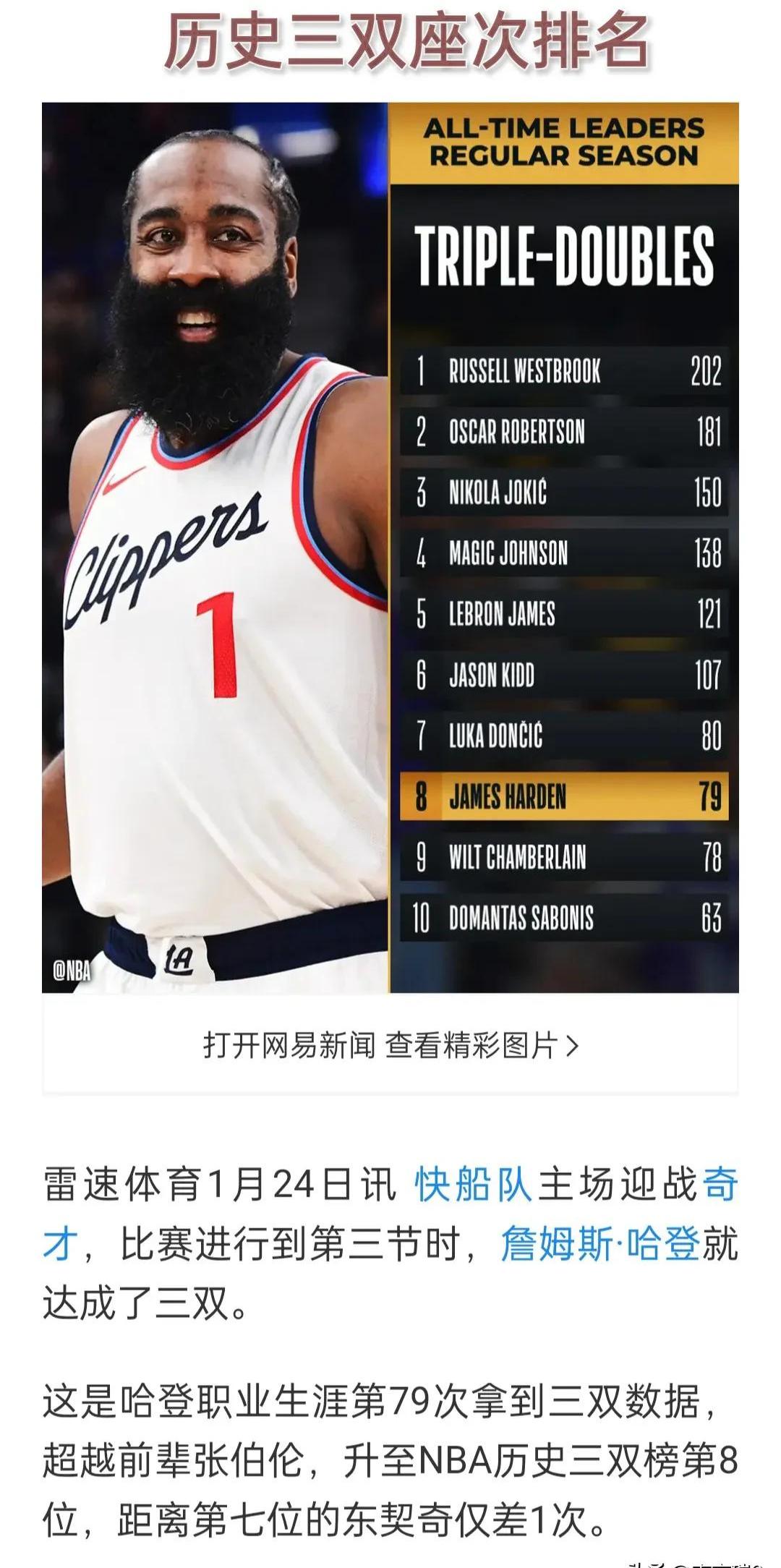 哈登连续二十场比赛得分超过大比分领先，西班牙队冲击纪录！